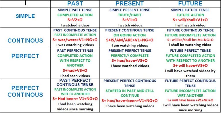 TENSES – edu.sriguru