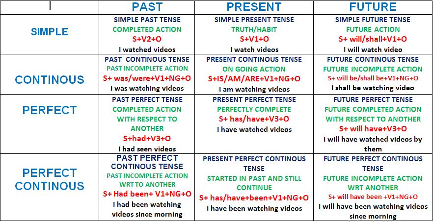 Tenses – Edu.sriguru